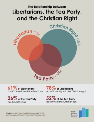 Libertarians, Christian Righ, Tea Party