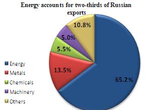 Rusija - izvoz- energenti