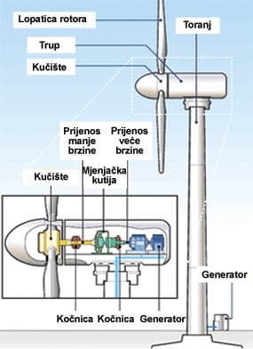 Vjetroelektrana - shema